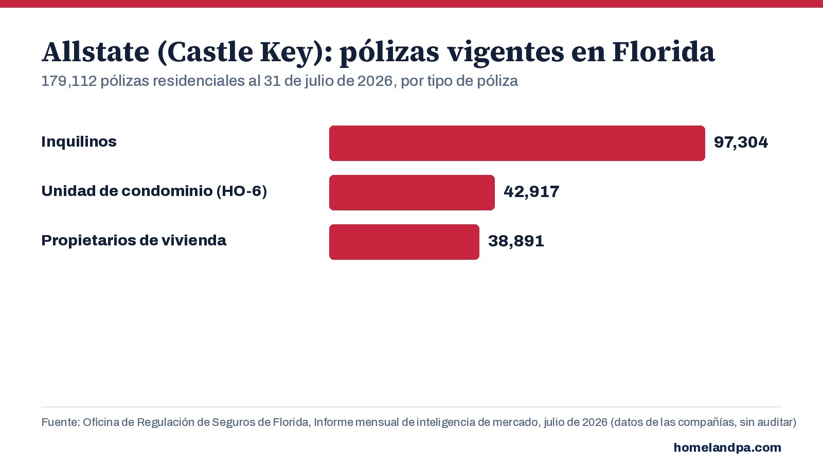 Pólizas residenciales vigentes de Castle Key (Allstate) en Florida por tipo de póliza, al 31 de julio de 2026. Fuente: Informe mensual de inteligencia de mercado de la OIR de Florida