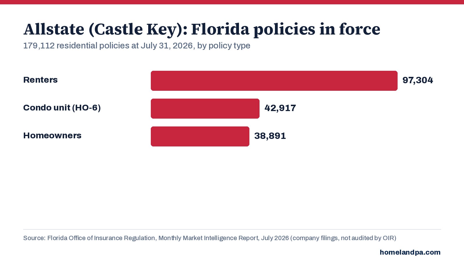 Castle Key (Allstate) Florida residential policies in force by policy type, July 31, 2026. Source: Florida OIR Monthly Market Intelligence Report