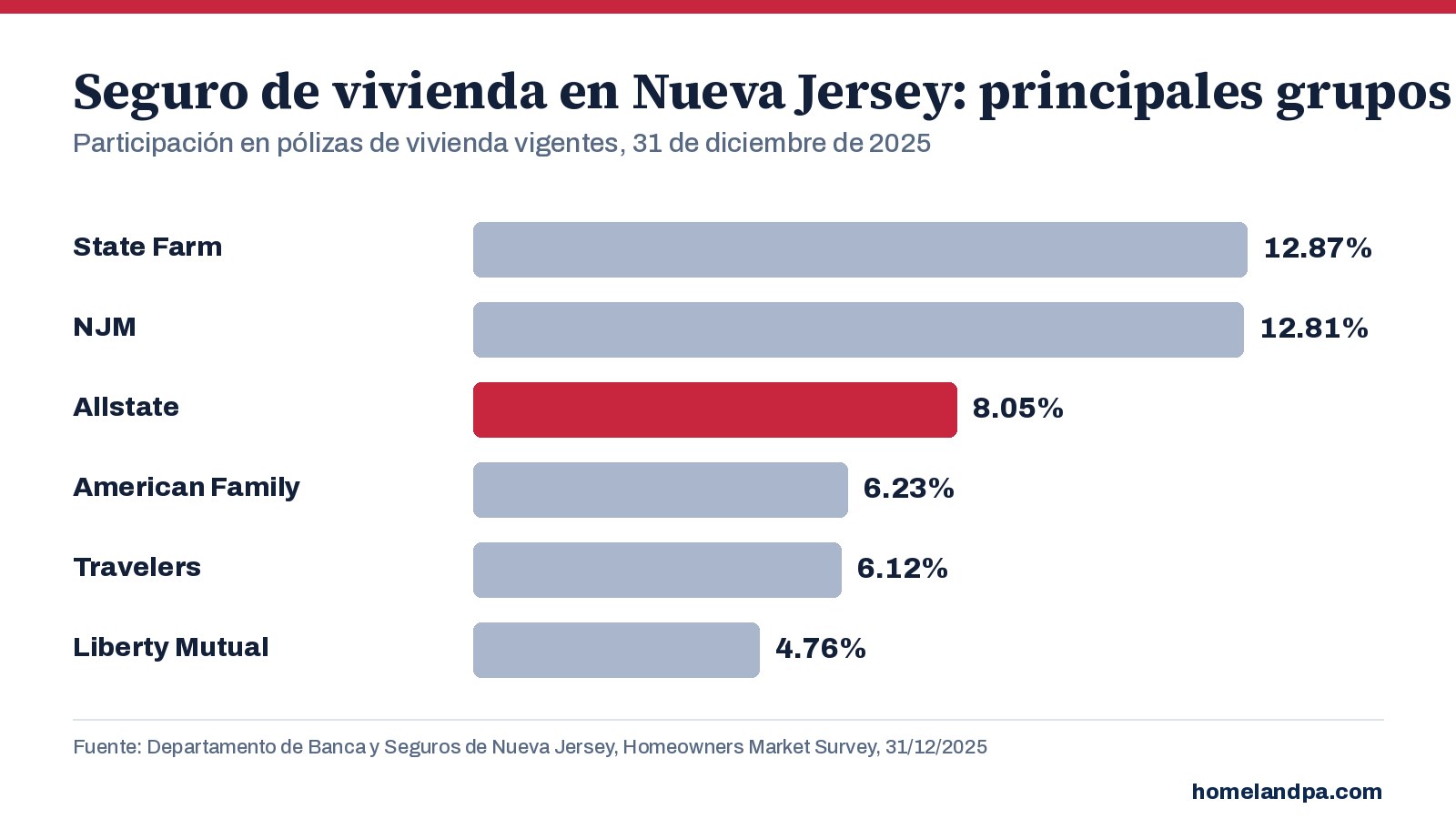 Principales grupos aseguradores de vivienda de Nueva Jersey por participación en pólizas vigentes, 31 de diciembre de 2025. Fuente: encuesta del mercado de seguros de vivienda del DOBI de NJ