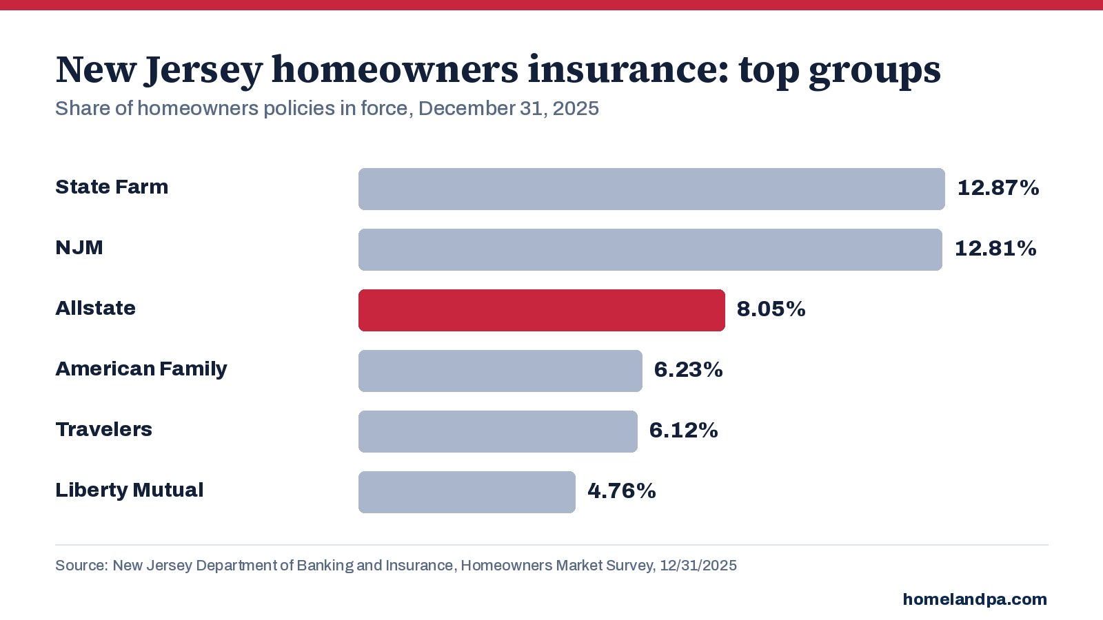 Top New Jersey homeowners insurance groups by share of policies in force, December 31, 2025. Source: NJ DOBI Homeowners Market Survey