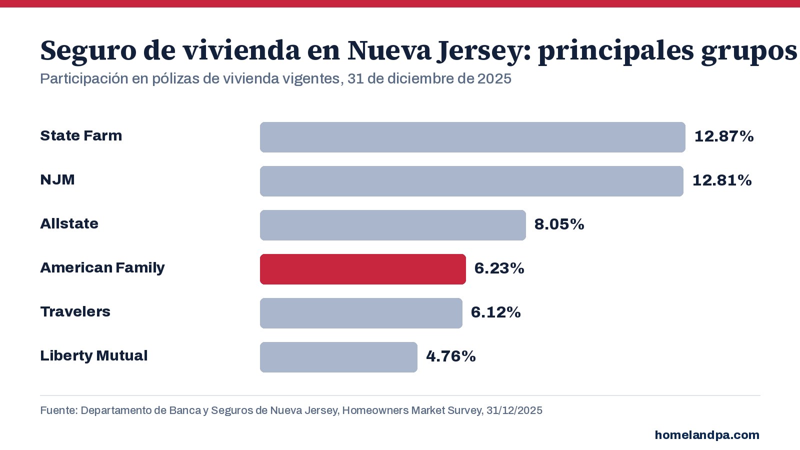 Principales grupos aseguradores de vivienda de Nueva Jersey por participación en pólizas vigentes, 31 de diciembre de 2025. Fuente: encuesta del mercado de seguros de vivienda del DOBI de NJ
