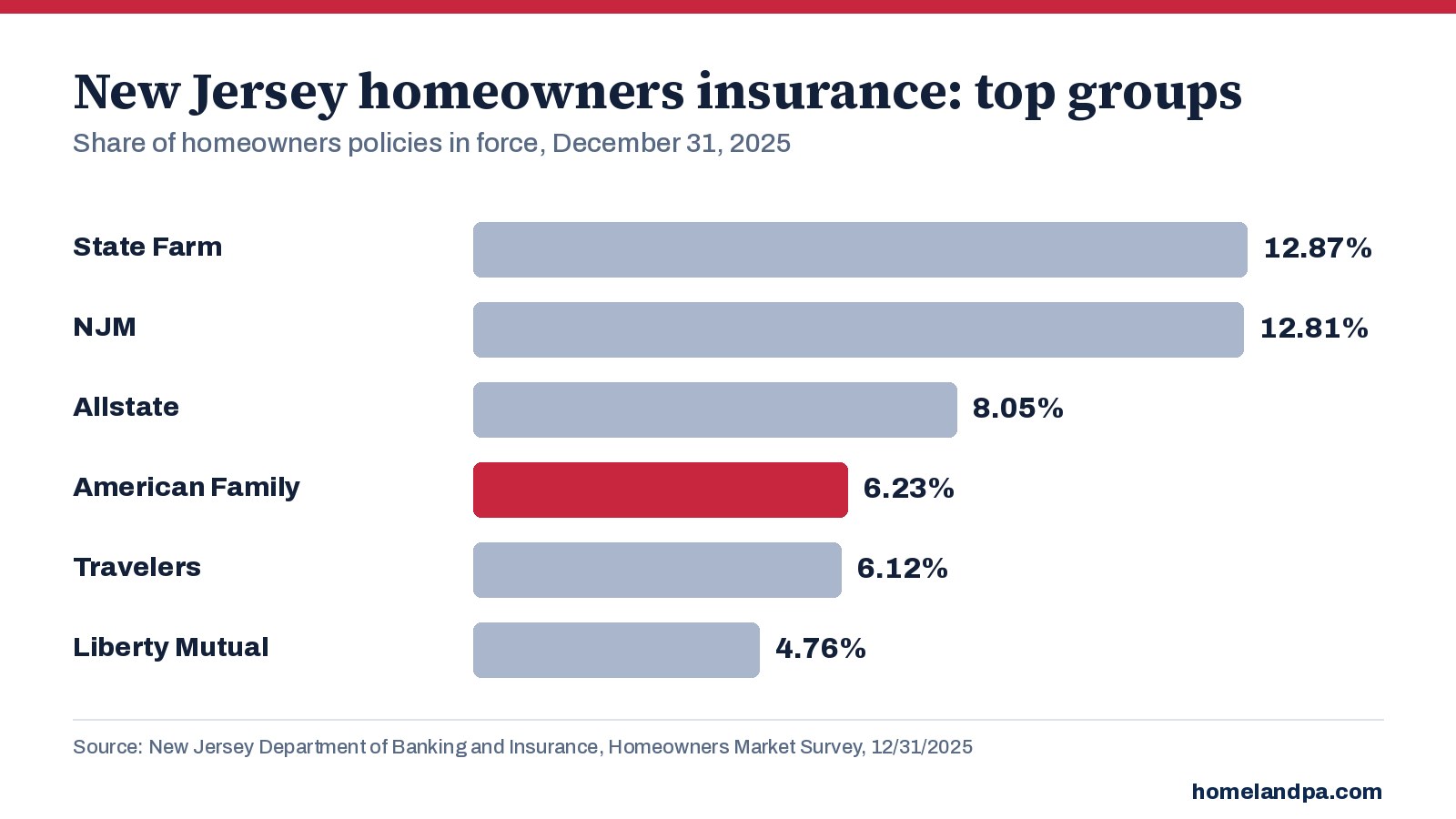 Top New Jersey homeowners insurance groups by share of policies in force, December 31, 2025. Source: NJ DOBI Homeowners Market Survey