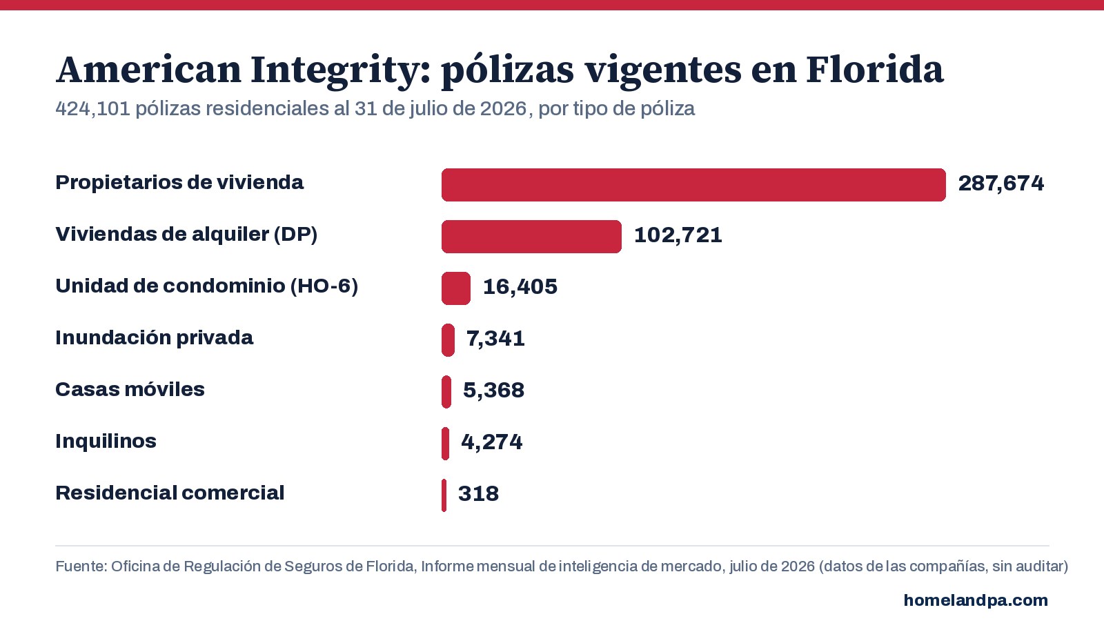 Pólizas residenciales vigentes de American Integrity en Florida por tipo de póliza, al 31 de julio de 2026. Fuente: Informe mensual de inteligencia de mercado de la OIR de Florida