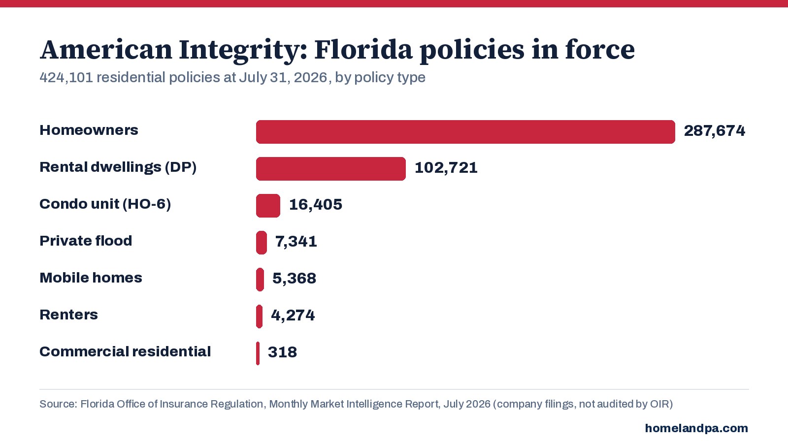 American Integrity Florida residential policies in force by policy type, July 31, 2026. Source: Florida OIR Monthly Market Intelligence Report