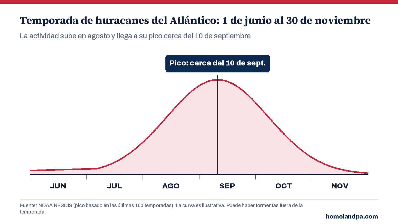 Gráfico de la temporada de huracanes del Atlántico del 1 de junio al 30 de noviembre, con su pico cerca del 10 de septiembre