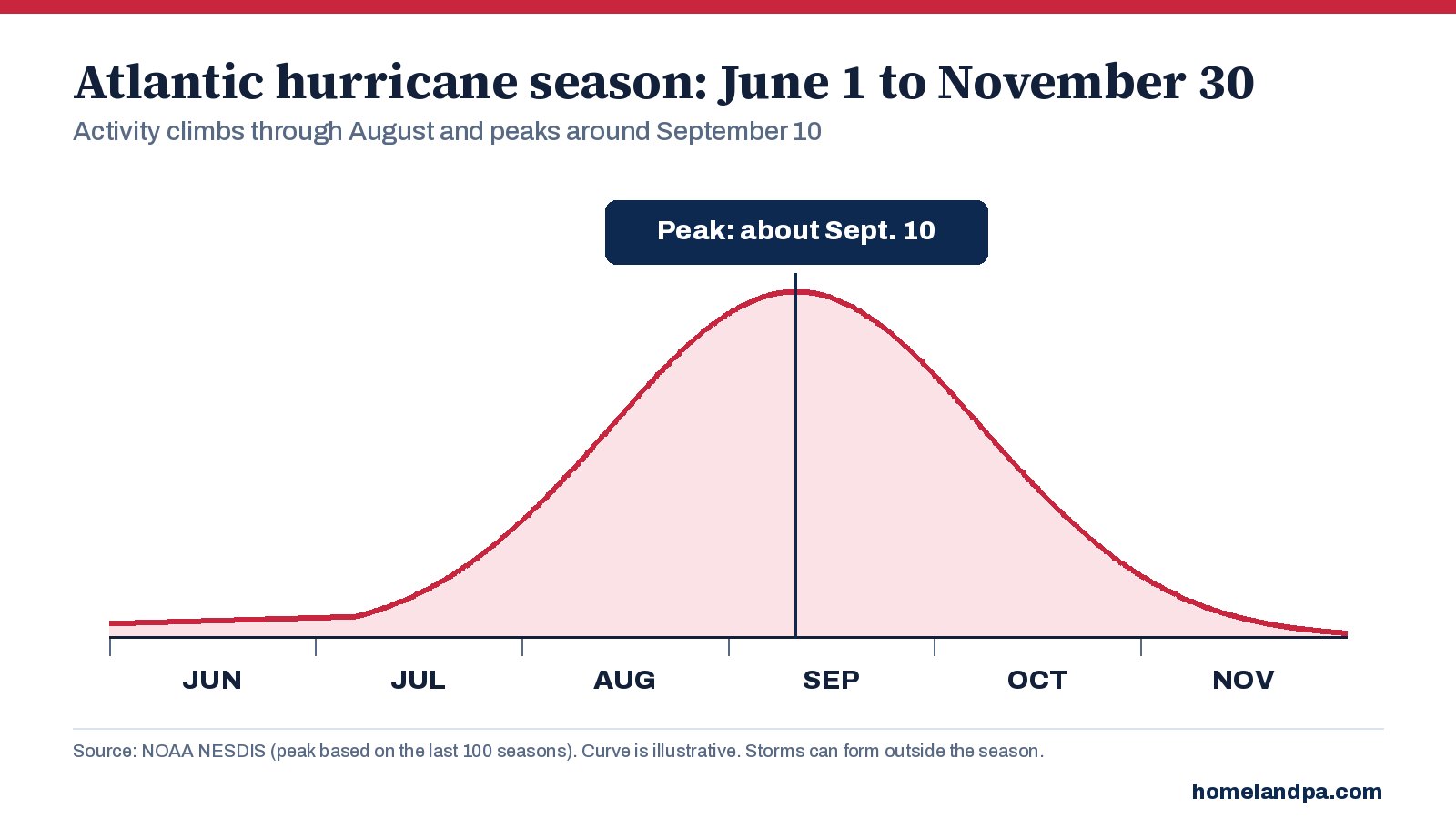 Chart of the Atlantic hurricane season from June 1 to November 30, peaking around September 10