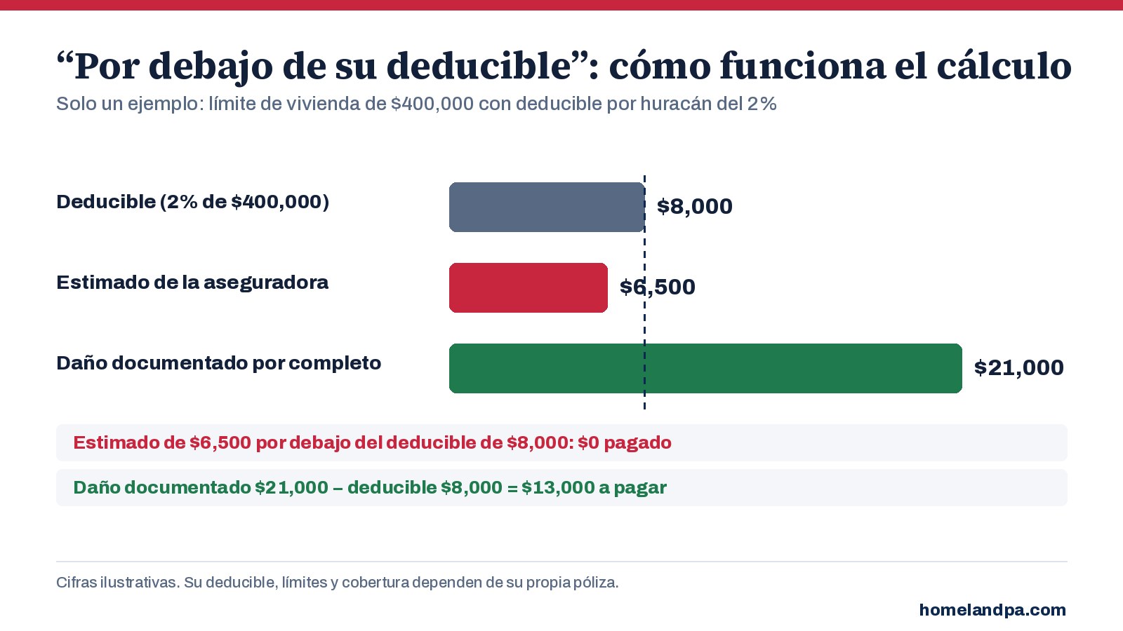 Infografía: un límite de vivienda de $400,000 con un deducible por huracán del 2%; el estimado de $6,500 de la aseguradora paga $0, mientras que $21,000 en daños documentados pagan $13,000