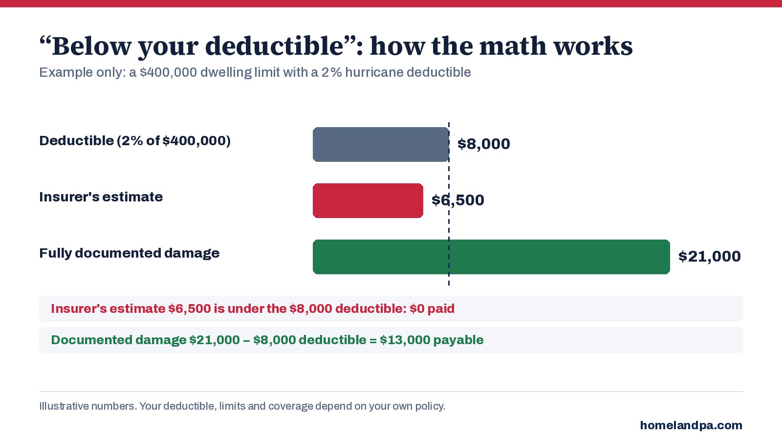 Infographic: a $400,000 dwelling limit with a 2% hurricane deductible; the insurer's $6,500 estimate pays $0 while $21,000 of documented damage pays $13,000