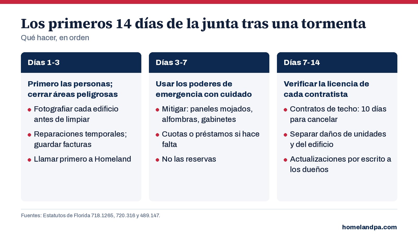 Gráfico con la lista de los primeros 14 días de una junta de condominio o HOA después de un huracán