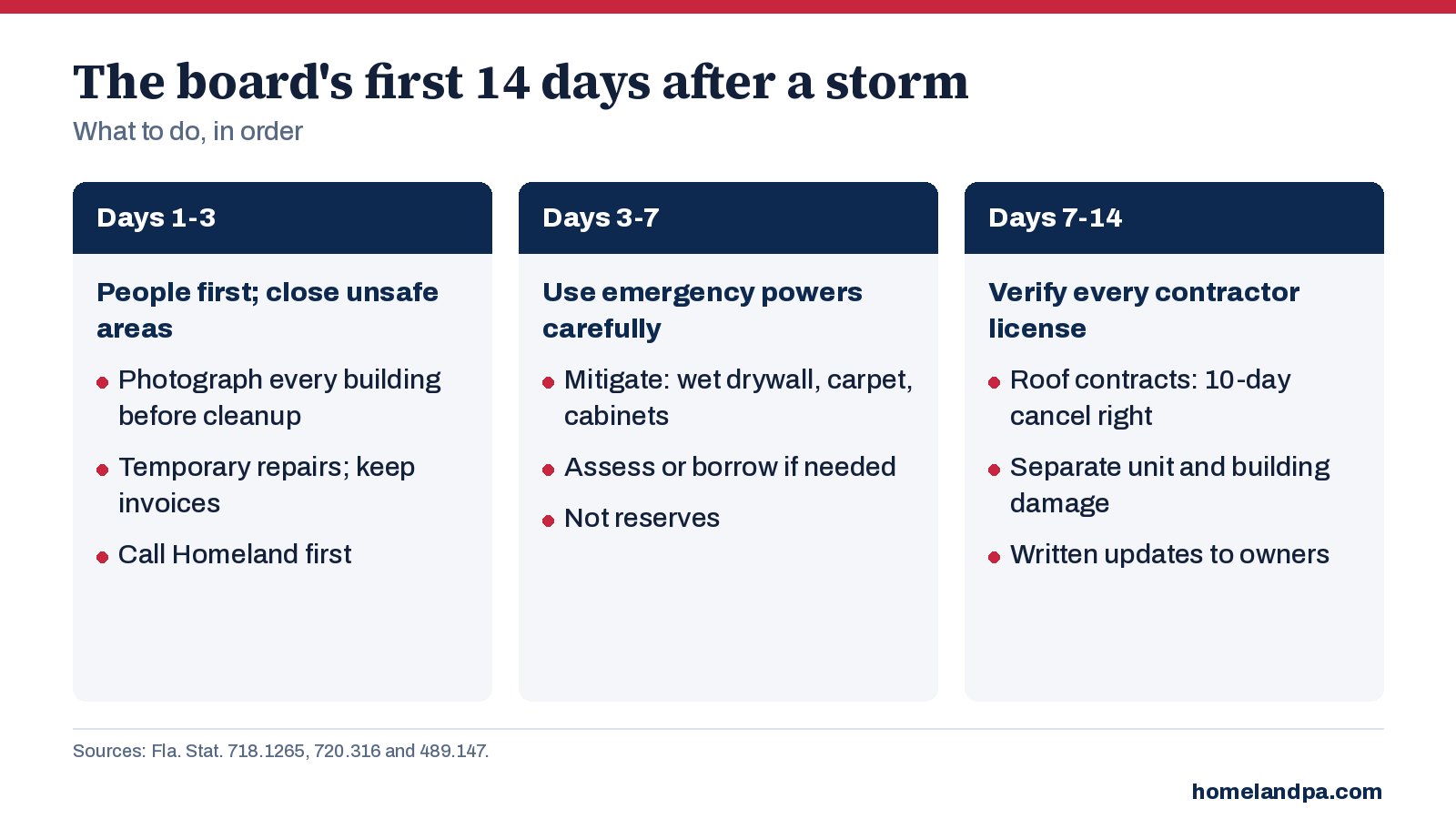Checklist chart for a condo or HOA board’s first 14 days after a hurricane