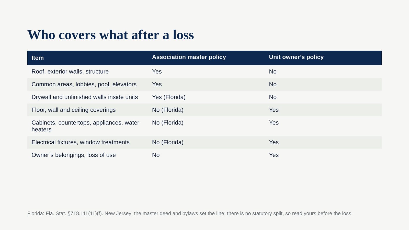 Slide 3 of the Board Education Session: Who covers what after a loss