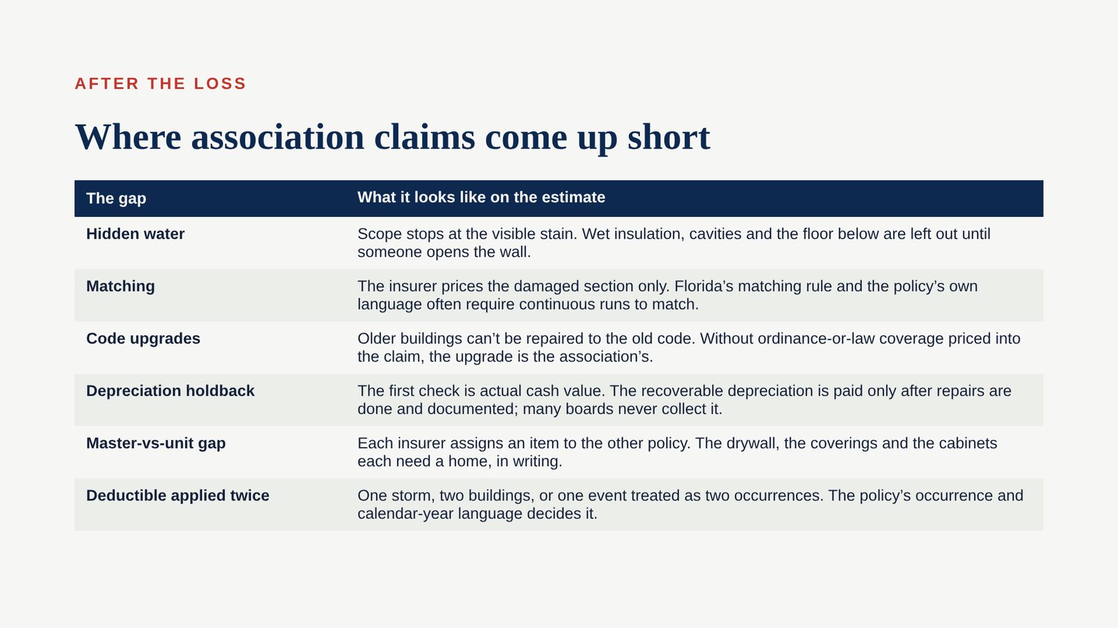 Slide 8 of the Board Education Session: Where association claims come up short