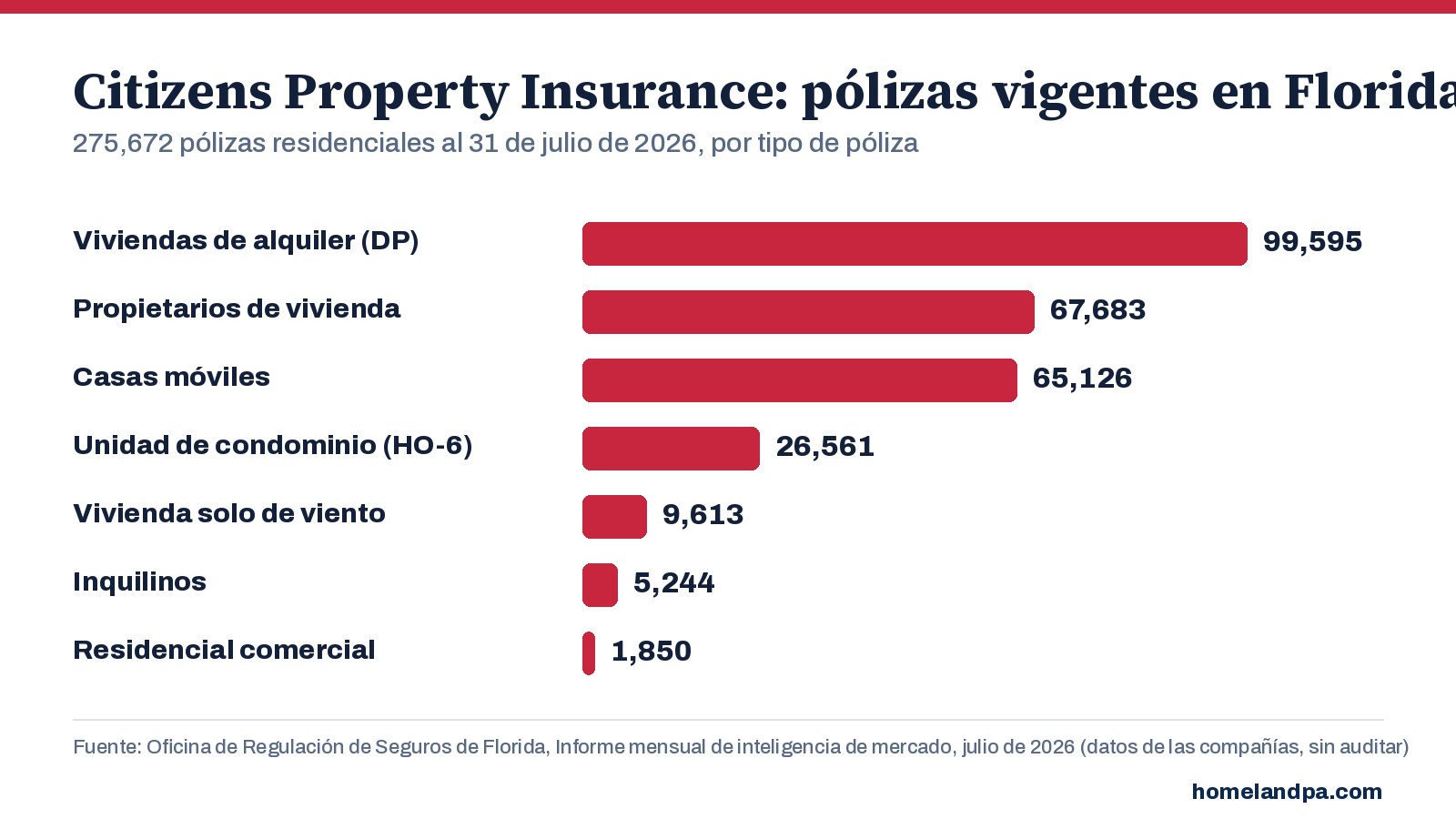 Pólizas residenciales vigentes de Citizens en Florida por tipo de póliza, al 31 de julio de 2026. Fuente: Informe mensual de inteligencia de mercado de la OIR de Florida