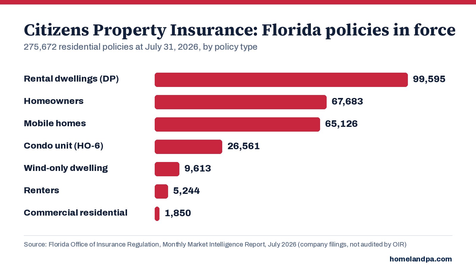 Citizens Florida residential policies in force by policy type, July 31, 2026. Source: Florida OIR Monthly Market Intelligence Report