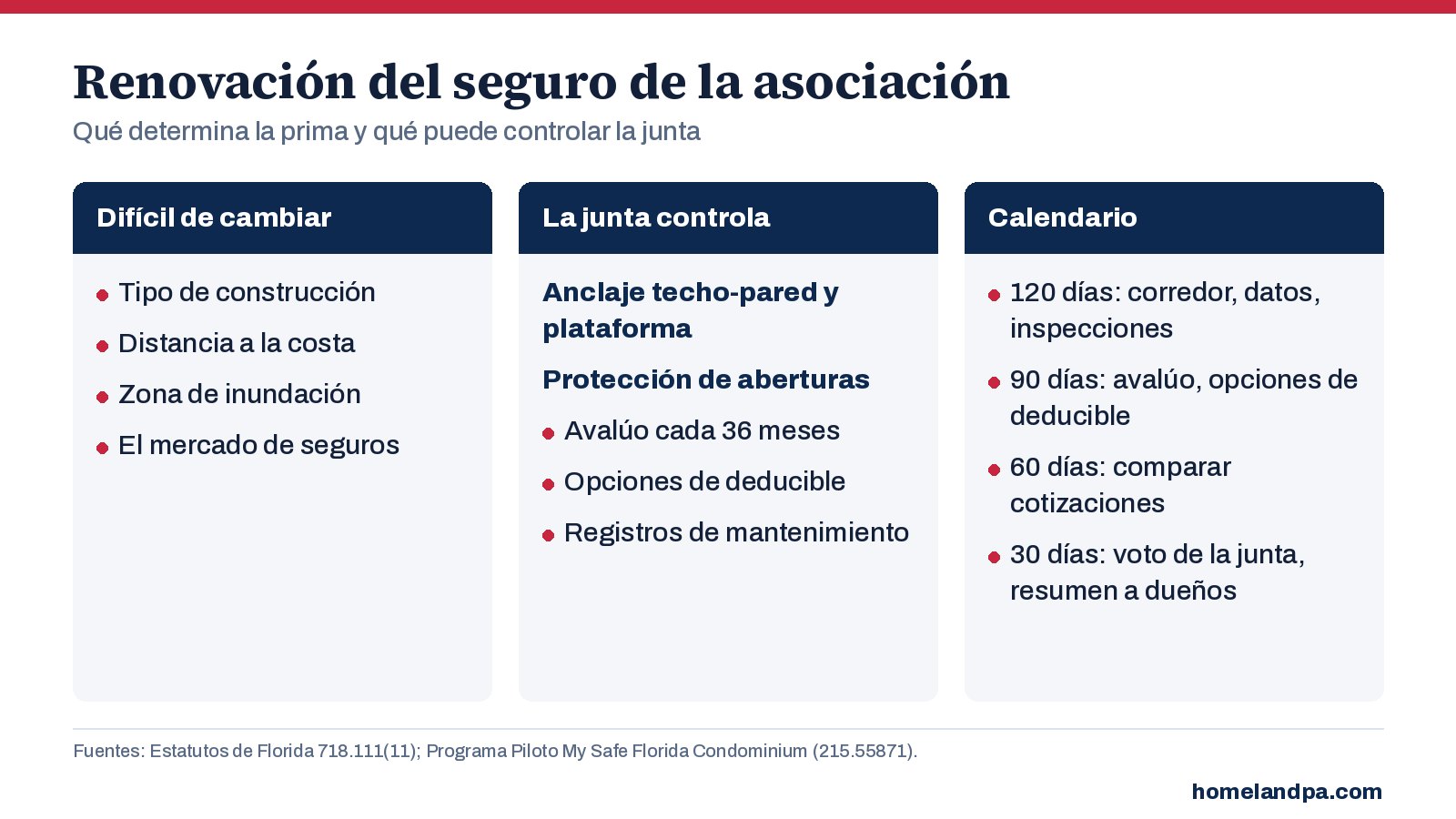 Gráfico de qué determina la prima del seguro de propiedad de una asociación de condominio y qué puede controlar la junta