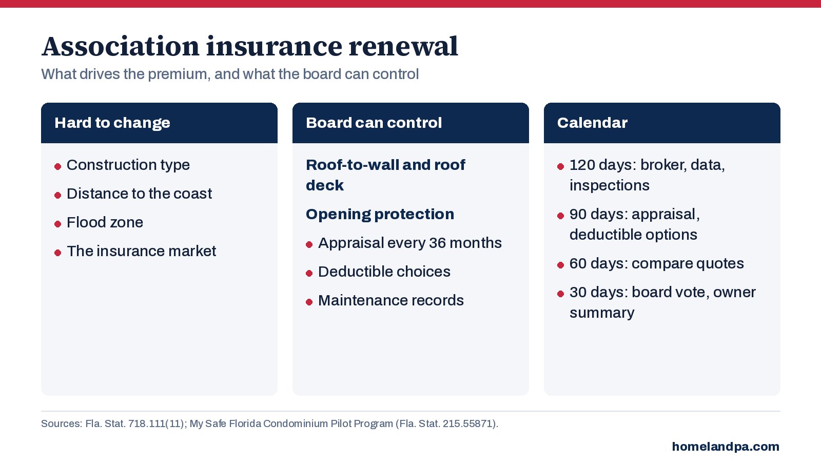 Chart of what drives a condo association’s property insurance premium and what a board can control