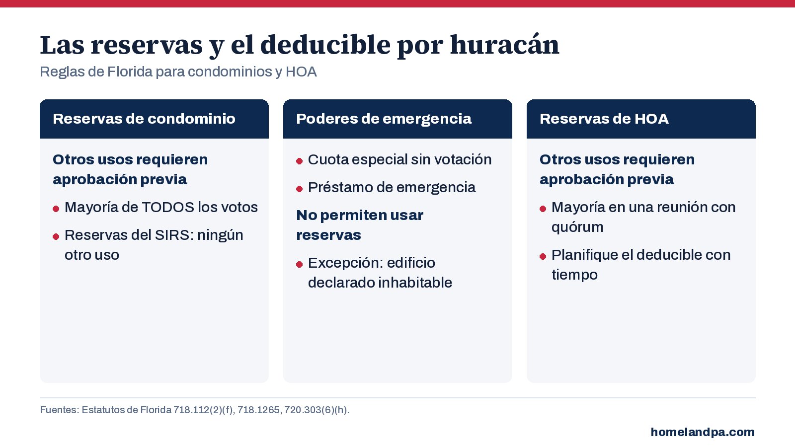 Gráfico de cuándo las reservas de un condominio o HOA en Florida pueden y no pueden usarse para un deducible del seguro