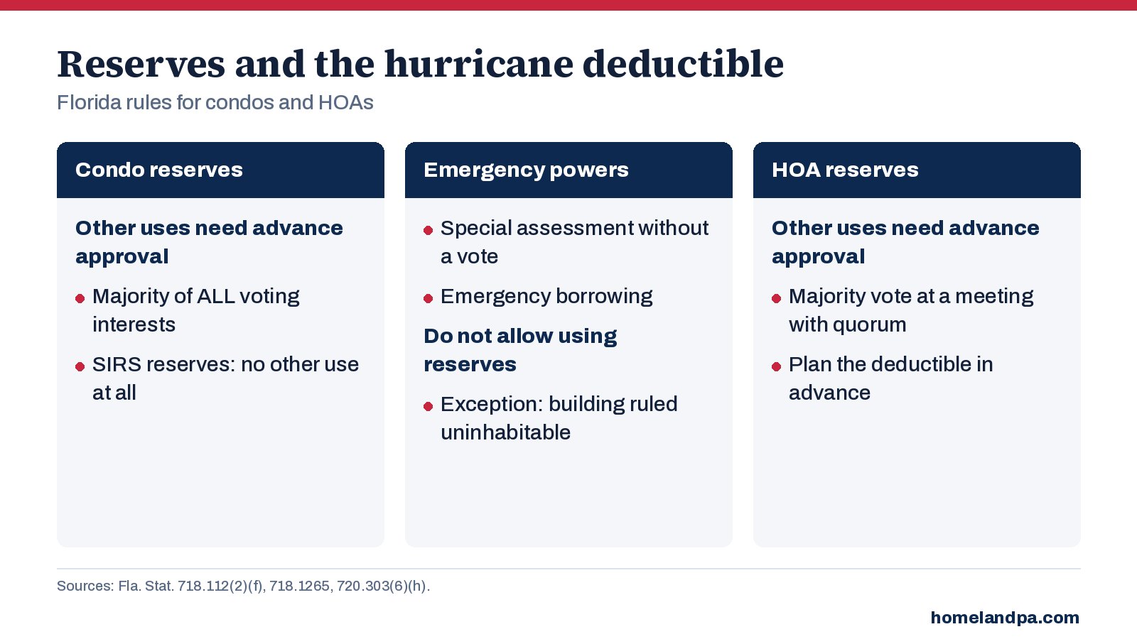 Chart of when Florida condo and HOA reserves can and cannot be used for an insurance deductible