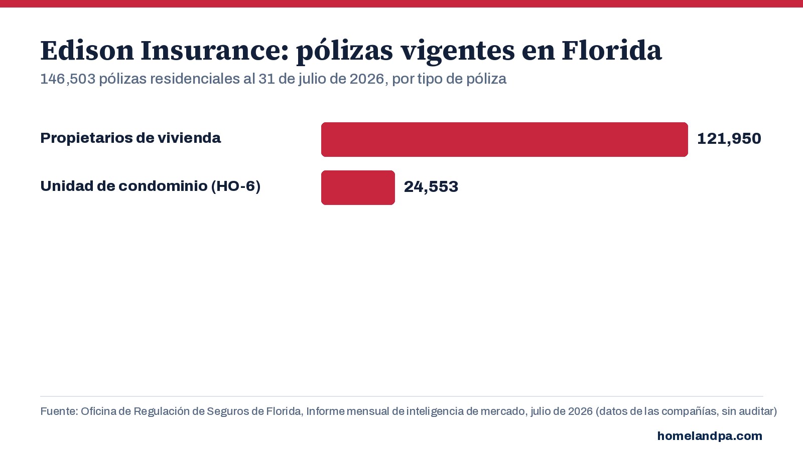 Pólizas residenciales vigentes de Edison en Florida por tipo de póliza, al 31 de julio de 2026. Fuente: Informe mensual de inteligencia de mercado de la OIR de Florida