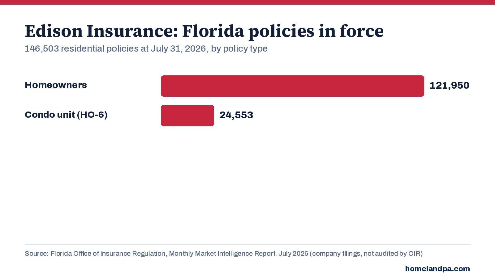 Edison Florida residential policies in force by policy type, July 31, 2026. Source: Florida OIR Monthly Market Intelligence Report
