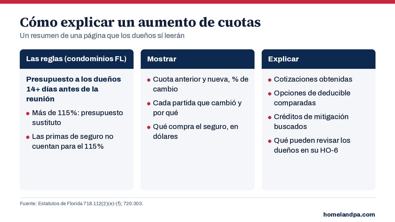 Gráfico que muestra cómo explicar un aumento de cuotas de la asociación impulsado por el seguro, las reservas y las reparaciones