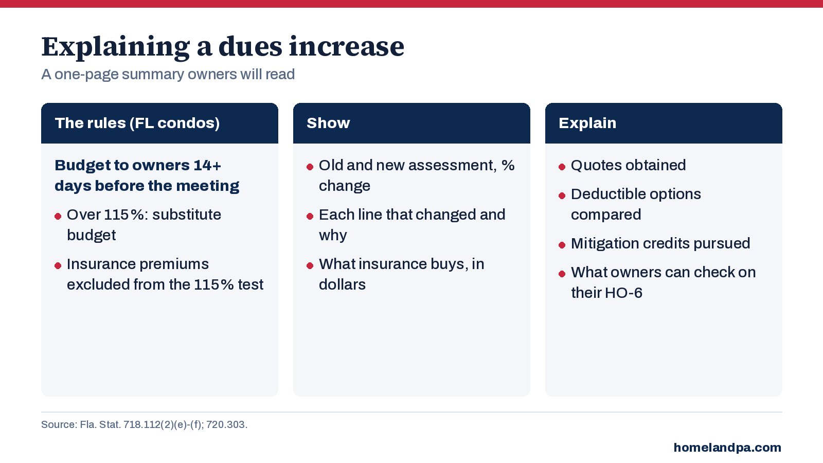Chart showing how to explain an association dues increase driven by insurance, reserves and repairs