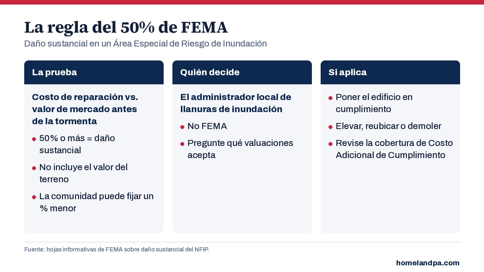 Gráfico que explica la regla del 50% de FEMA sobre daño sustancial: costo de reparación frente al valor de mercado antes de la tormenta