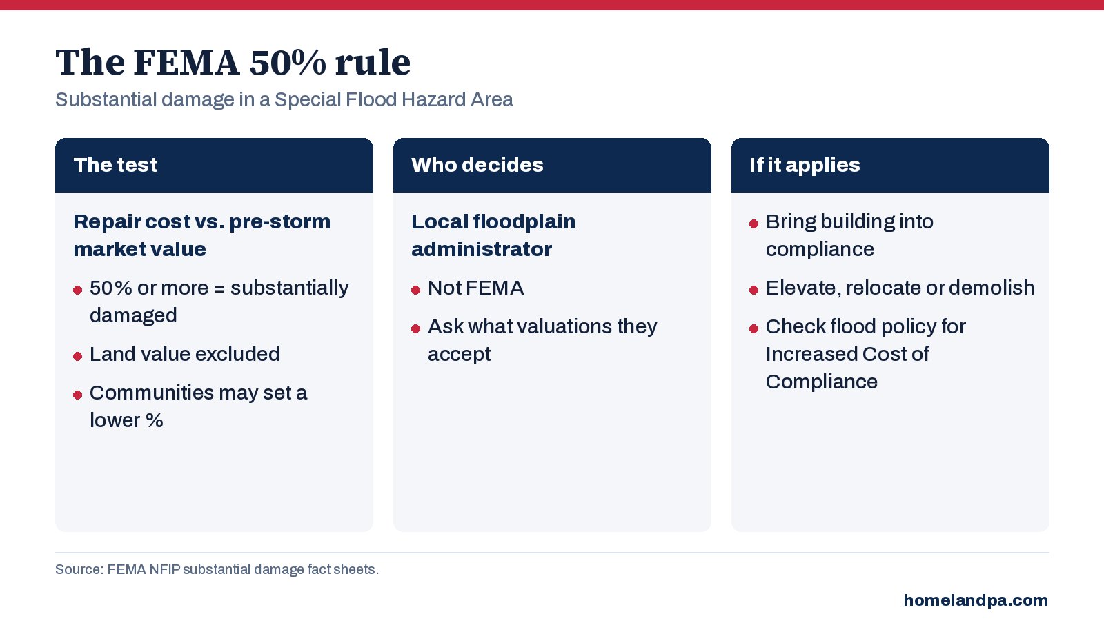 Chart explaining the FEMA 50% substantial damage rule: repair cost compared with pre-storm market value