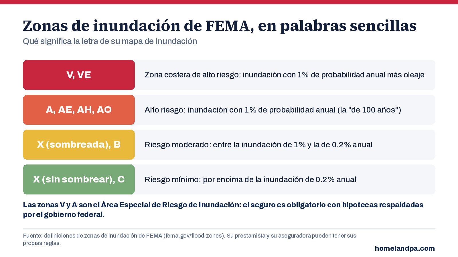 Gráfico de las zonas de inundación de FEMA V, A, X sombreada y X sin sombrear y lo que significa cada una