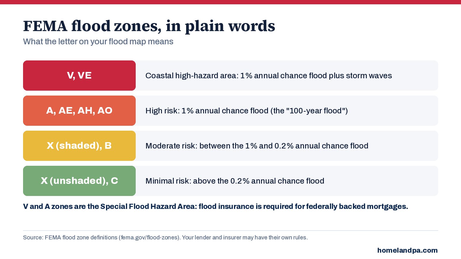 Chart of FEMA flood zones V, A, X shaded and X unshaded and what each one means