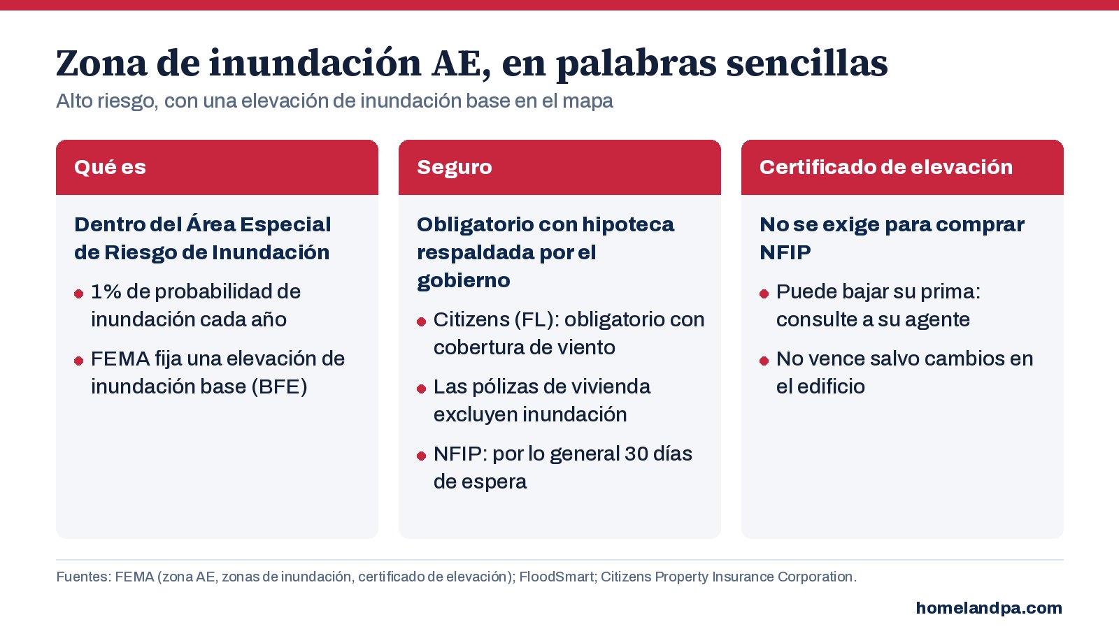 Gráfico que explica la zona de inundación AE de FEMA, la elevación de inundación base y cuándo el seguro de inundación es obligatorio