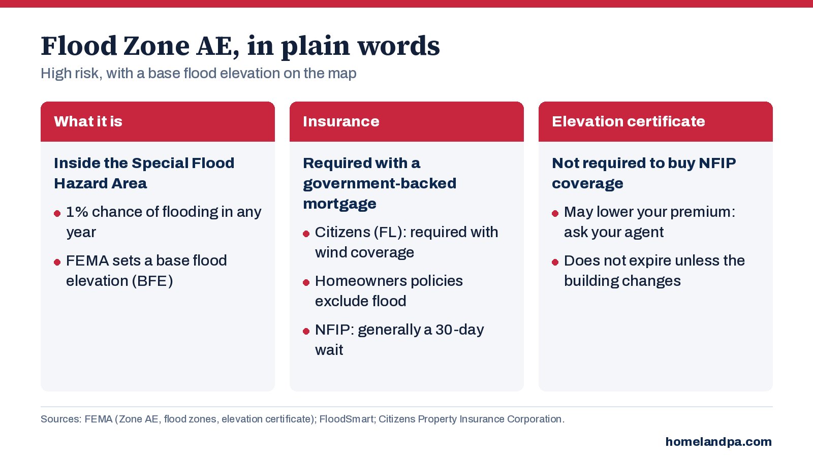Chart explaining FEMA flood zone AE, the base flood elevation and when flood insurance is required