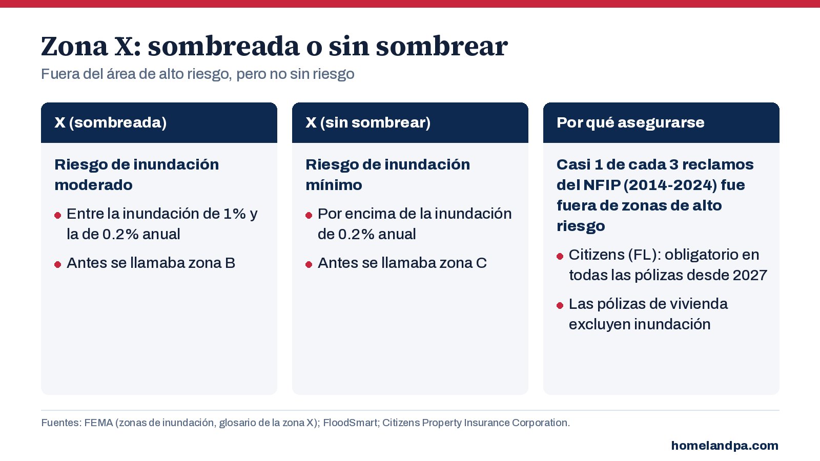 Gráfico que compara la zona X sombreada y sin sombrear de FEMA, y por qué el seguro de inundación sigue importando allí