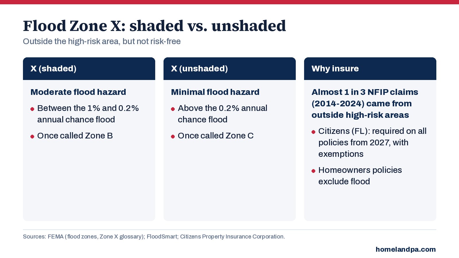 Chart comparing FEMA flood zone X shaded and X unshaded, and why flood insurance still matters there