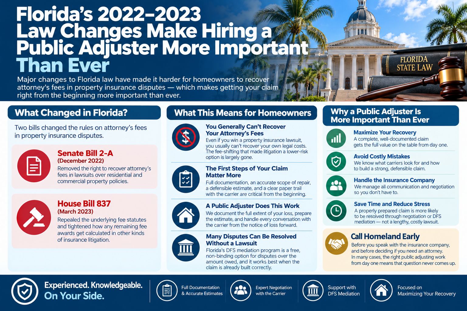 Infographic on Florida’s 2022-2023 attorney fee law changes: Senate Bill 2-A (December 2022) and House Bill 837 (March 2023), and why hiring a public adjuster matters more now