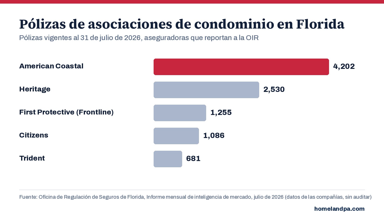 Pólizas vigentes de asociaciones de condominio en Florida por aseguradora, al 31 de julio de 2026, aseguradoras que reportan a la OIR. Fuente: Informe mensual de inteligencia de mercado de la OIR de Florida