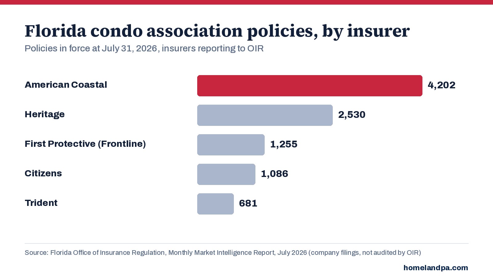 Florida condominium association policies in force by insurer, July 31, 2026, insurers reporting to OIR. Source: Florida OIR Monthly Market Intelligence Report