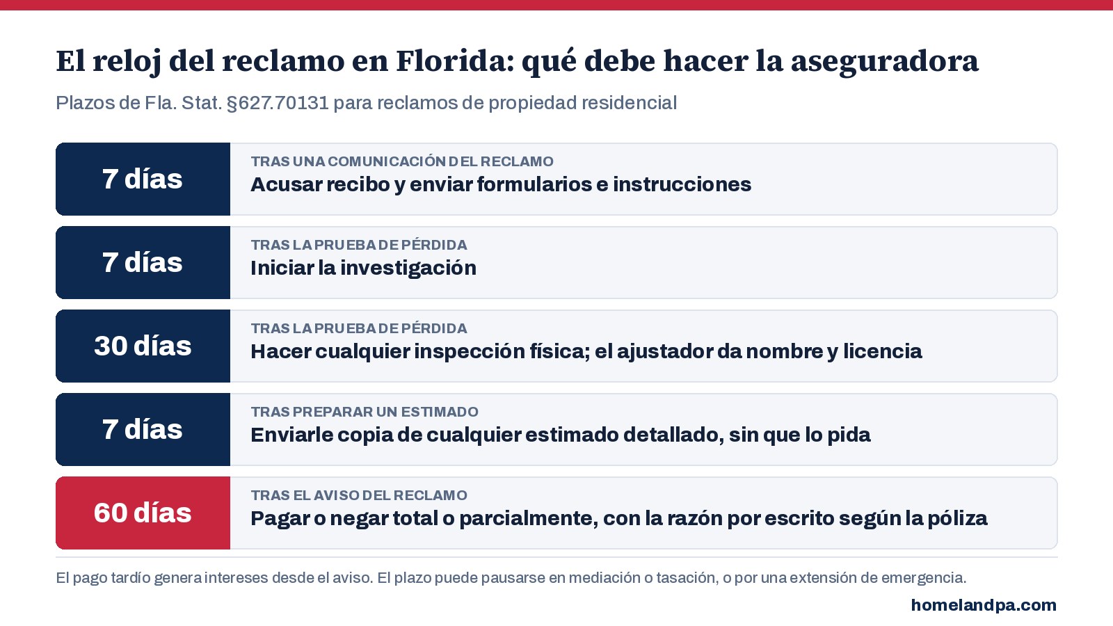 Infografía de los plazos de reclamos en Florida: acusar recibo en 7 días, investigar dentro de los 7 días siguientes a la prueba de pérdida, inspeccionar dentro de 30 días, enviar el estimado dentro de 7 días, pagar o denegar dentro de los 60 días siguientes al aviso
