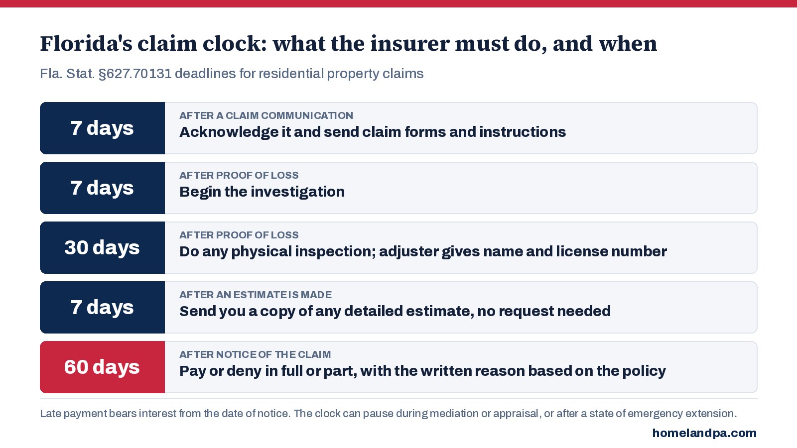 Infographic of Florida claim deadlines: acknowledge in 7 days, investigate within 7 days of proof of loss, inspect within 30 days, send the estimate within 7 days, pay or deny within 60 days of notice