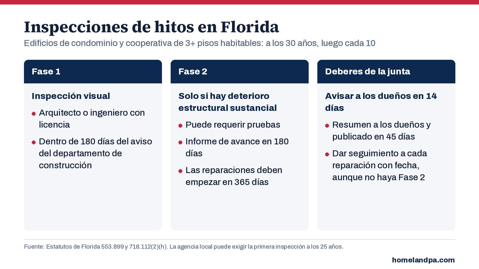 Gráfico del proceso de inspección de hitos de Florida: Fase 1, Fase 2, avisos a los dueños y reparaciones