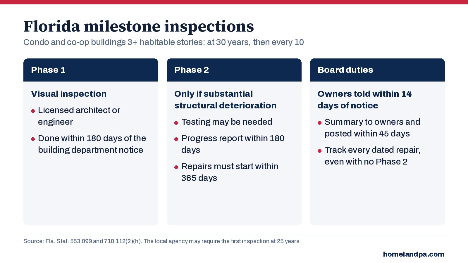 Chart of Florida’s milestone inspection process: Phase 1, Phase 2, owner notices and repairs