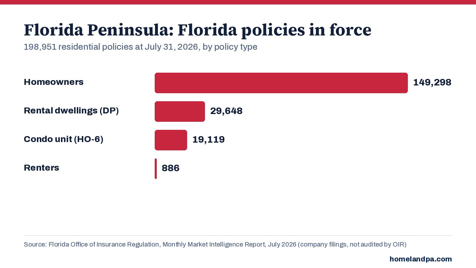 Florida Peninsula Florida residential policies in force by policy type, July 31, 2026. Source: Florida OIR Monthly Market Intelligence Report