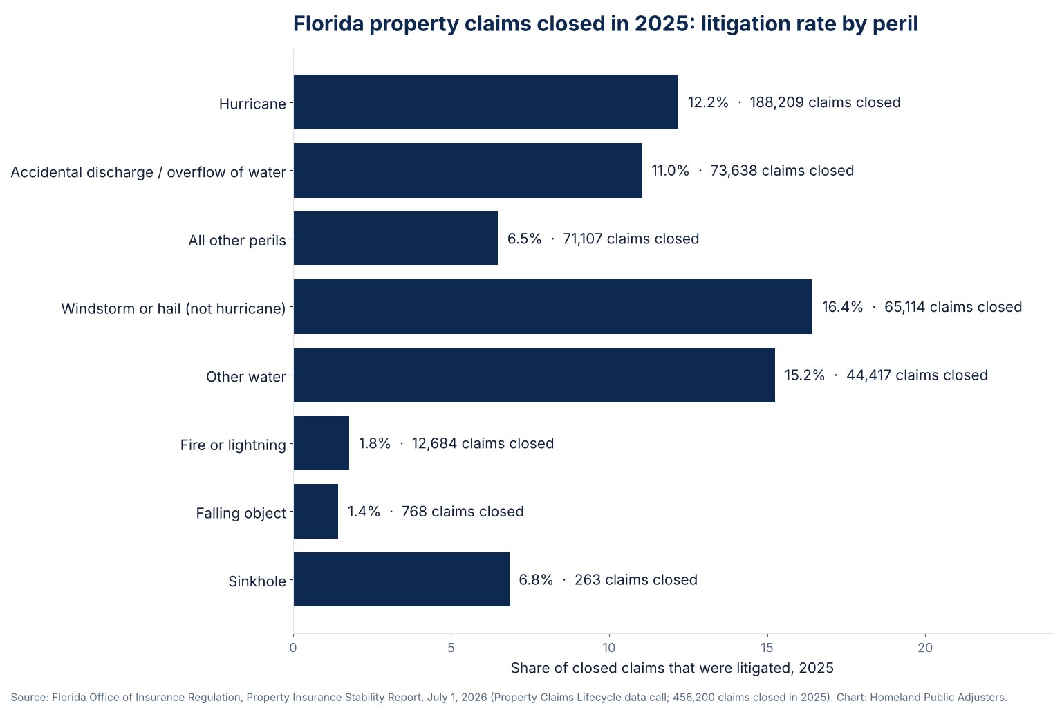 Bar chart of the share of Florida property insurance claims closed in 2025 that were litigated, by peril, from the Florida OIR Property Insurance Stability Report of July 1, 2026