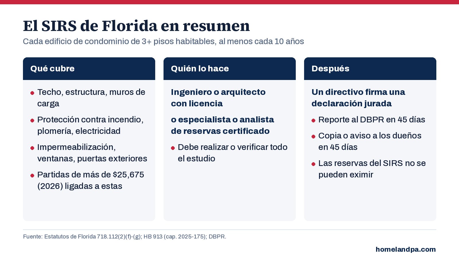 Gráfico de los componentes que debe incluir un estudio de reservas de integridad estructural en Florida