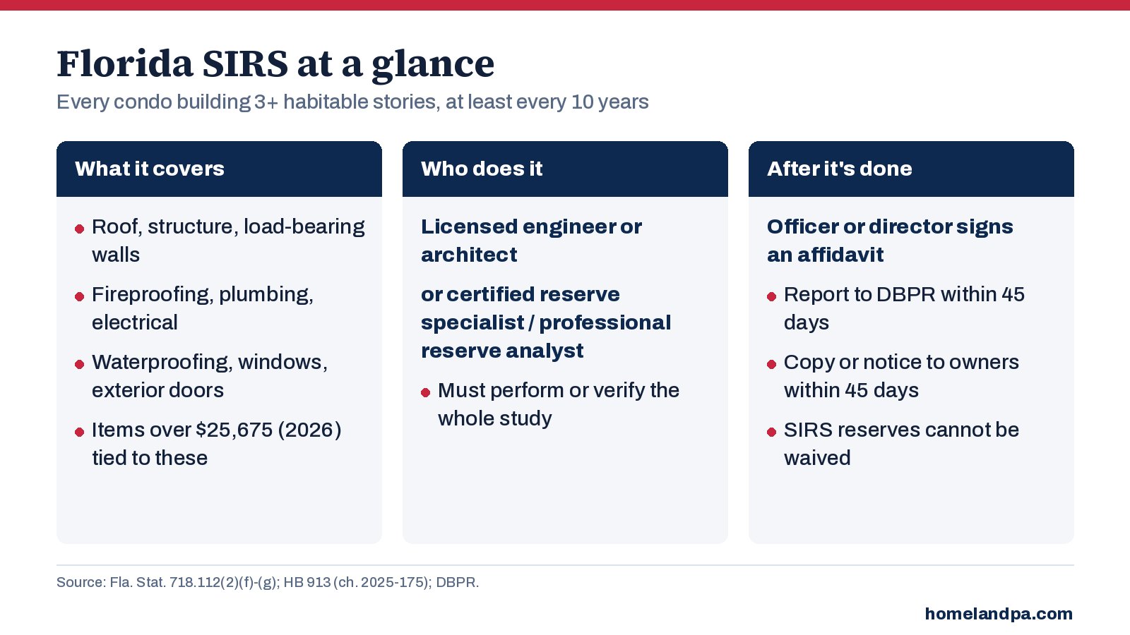 Chart of the components a Florida structural integrity reserve study must include