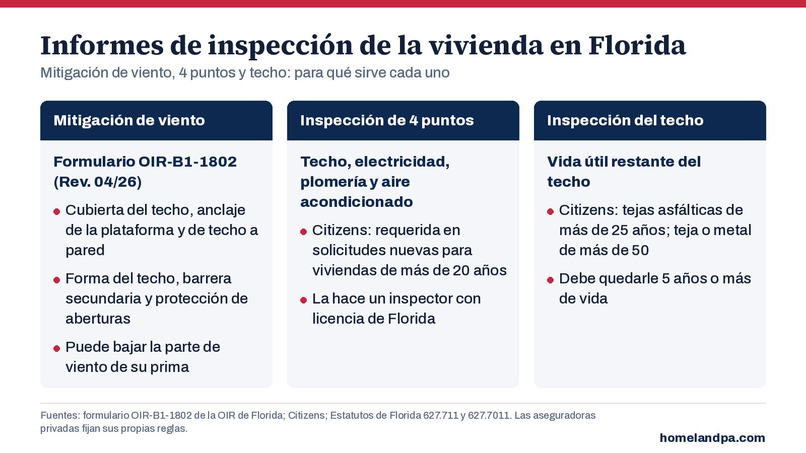 Gráfico que compara los informes de mitigación de viento, de 4 puntos y del techo en Florida