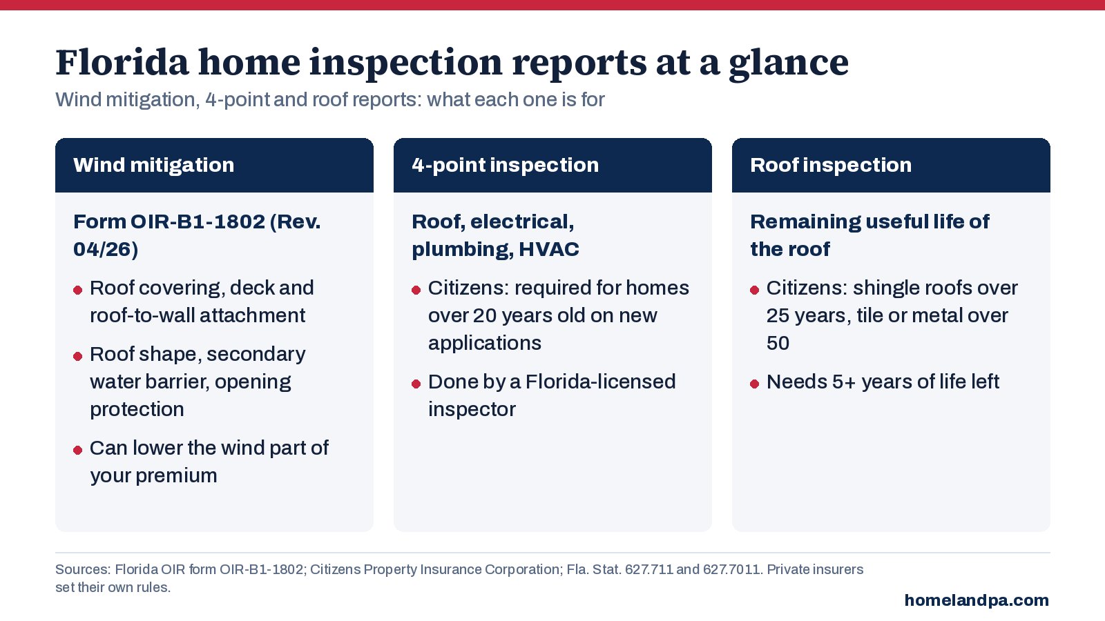 Chart comparing Florida wind mitigation, 4-point and roof inspection reports