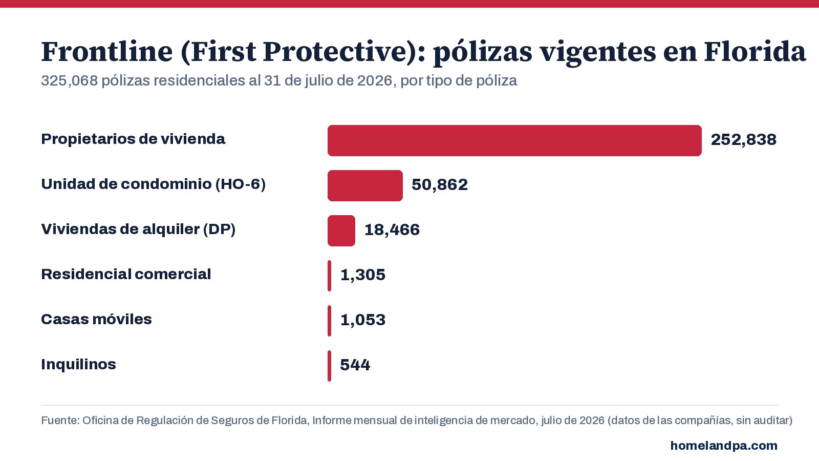 Pólizas residenciales vigentes de Frontline (First Protective) en Florida por tipo de póliza, al 31 de julio de 2026. Fuente: Informe mensual de inteligencia de mercado de la OIR de Florida
