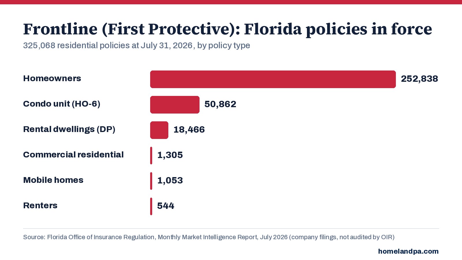 Frontline (First Protective) Florida residential policies in force by policy type, July 31, 2026. Source: Florida OIR Monthly Market Intelligence Report