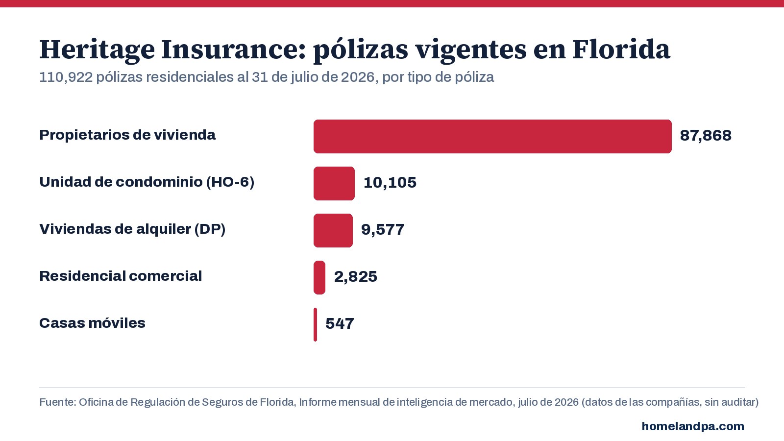 Pólizas residenciales vigentes de Heritage en Florida por tipo de póliza, al 31 de julio de 2026. Fuente: Informe mensual de inteligencia de mercado de la OIR de Florida